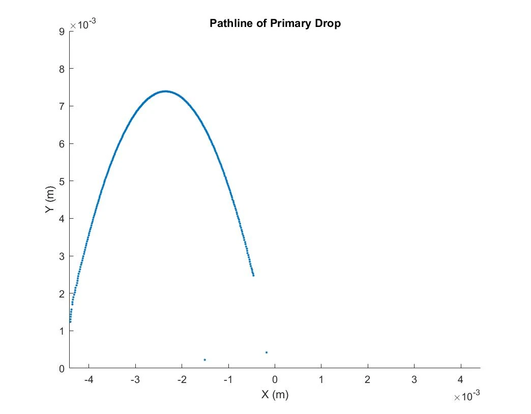 Path Line Plot Computer Vision Droplet Tracking | Bijan Ardalan